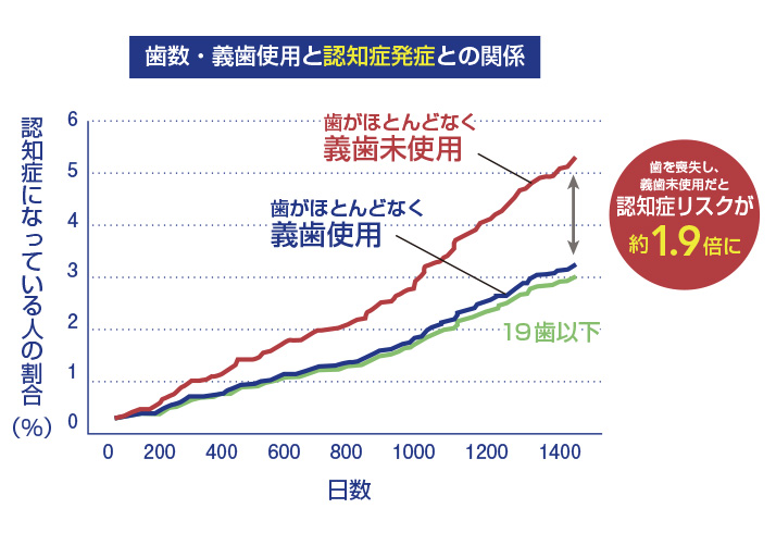 義歯と認知症の関係