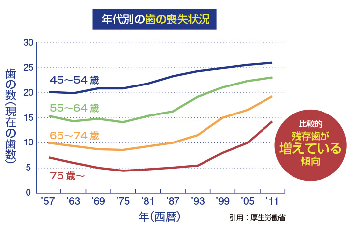 年代別歯の喪失状況