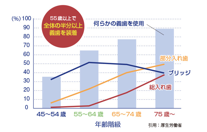 年代別の義歯使用率