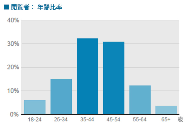 閲覧者データ